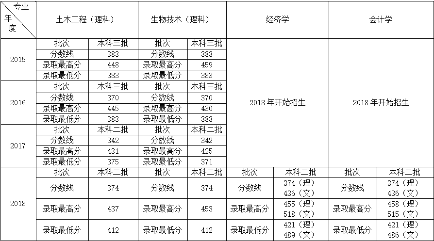 太阳成集团tyc97282015-2018年录取分数线.png